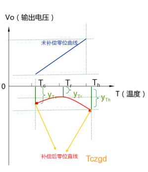 如何應(yīng)對壓力傳感器的“溫漂”現(xiàn)象？